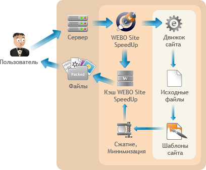 Схема работы WEBO Site SpeedUp Схема работы WEBO Site SpeedUp